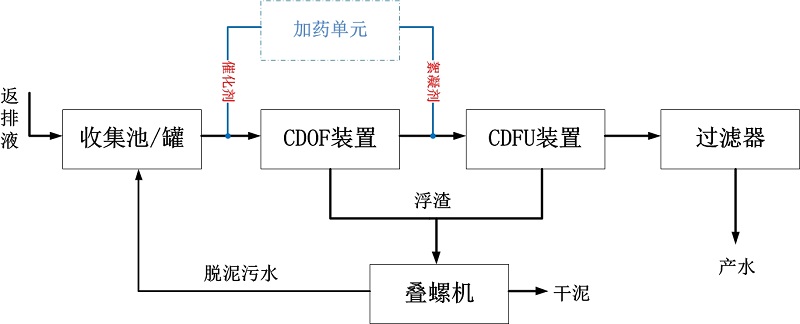 压裂返排液处理工艺.jpg