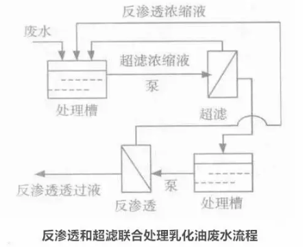 膜技术处理含油废水的研究