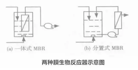 膜技术处理含油废水的研究