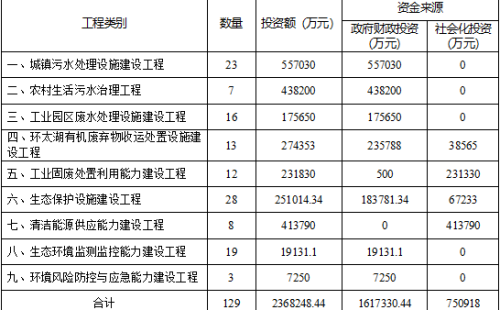 江苏常州生态环境基础设施建设三年行动计划（2023-2025年）发布 三年总投资超236亿元